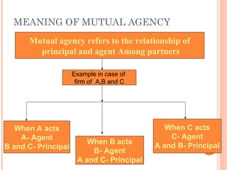 MEANING OF MUTUAL AGENCY
Mutual agency refers to the relationship of
principal and agent Among partners
Example in case of
firm of A,B and C
When A acts
A- Agent
B and C- Principal
When B acts
B- Agent
A and C- Principal
When C acts
C- Agent
A and B- Principal
 