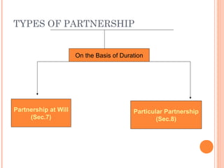TYPES OF PARTNERSHIP
Partnership at Will
(Sec.7)
Particular Partnership
(Sec.8)
On the Basis of Duration
 
