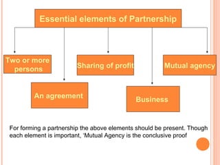 Two or more
persons
An agreement
Sharing of profit
Business
Mutual agency
Essential elements of Partnership
For forming a partnership the above elements should be present. Though
each element is important, ‘Mutual Agency is the conclusive proof
 