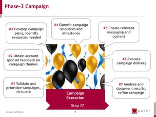 Phase-3 Campaign


                         #4 Commit campaign
   #3 Develop campaign      resources and     #5 Create relevant
      plans, identify         milestones        messaging and
    resources needed                               content




 #2 Obtain account
sponsor feedback on                                     #6 Execute
 campaign themes                                     campaign delivery




   #1 Validate and                                     #7 Analyze and
prioritize campaigns,                                document results,
       circulate               Campaign               refine campaign
                               Execution

                                  Step #7
Company Confidential               10
 