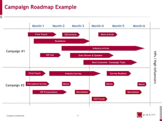 Campaign Roadmap Example


                           Month-1           Month-2           Month-3             Month-4              Month-5             Month-6

                              First Touch                CEO Article                        Next Article

                                                  Roadshow


                                                                                    Industry Article
Campaign #1




                                                                                                                                        VIPs / High Influencers
                                       VIP Call                         Exec Dinner & Speaker


                                                                                   Next Customer Campaign Topic



                        First Touch                      Industry Survey                               Survey Readout



                       Perception Survey                Memo                                     Memo                            Memo
Campaign #2

                                  VIP Presentation                 Newsletter                                           Newsletter


                                                                                     CIO Forum




Company Confidential                                                   11
 