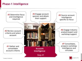 Phase-1 Intelligence


         #3 Determine focus   #4 Engage account
                                                   #5 Source account
          and intelligence    sponsor and obtain
                                                      intelligence
              required           their support
                                                    specific to focus




                                                     #6 Engage industry
   #2 Review account
                                                     analyst/expert and
   criteria and select
                                                     workshop support
        account



                                                      #7 Consolidate,
       #1 Gather and                                 prepare workshop
        consolidate              Account              intelligence and
      account criteria         Intelligence               circulate

                                   Step #1
Company Confidential                 6
 