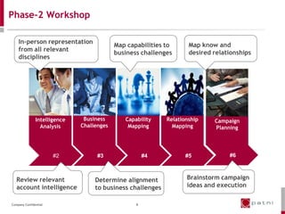 Phase-2 Workshop

    In-person representation
                                           Map capabilities to      Map know and
    from all relevant
                                           business challenges      desired relationships
    disciplines




               Intelligence    Business       Capability    Relationship    Campaign
                 Analysis     Challenges       Mapping        Mapping       Planning




                       #2           #3                #4           #5            #6



   Review relevant                 Determine alignment             Brainstorm campaign
   account intelligence            to business challenges          ideas and execution

Company Confidential                              8
 