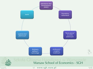 operatorzy sieci komórkowych (MNO) 
Posrednicy niebankowi 
"Nowi gracze" na rynku platniczym 
producenci urządzeń mobilnych 
dostawcy aplikacji i technologii 
systemy kart płatniczych 
banki  