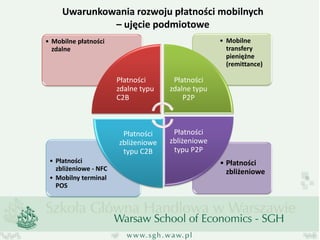 Uwarunkowania rozwoju płatności mobilnych – ujęcie podmiotowe 
•Płatności zbliżeniowe 
•Płatności zbliżeniowe - NFC 
•Mobilny terminal POS 
•Mobilne transfery pieniężne (remittance) 
•Mobilne płatności zdalne 
Płatności zdalne typu C2B 
Płatności zdalne typu P2P 
Płatności zbliżeniowe typu P2P 
Płatności zbliżeniowe typu C2B  