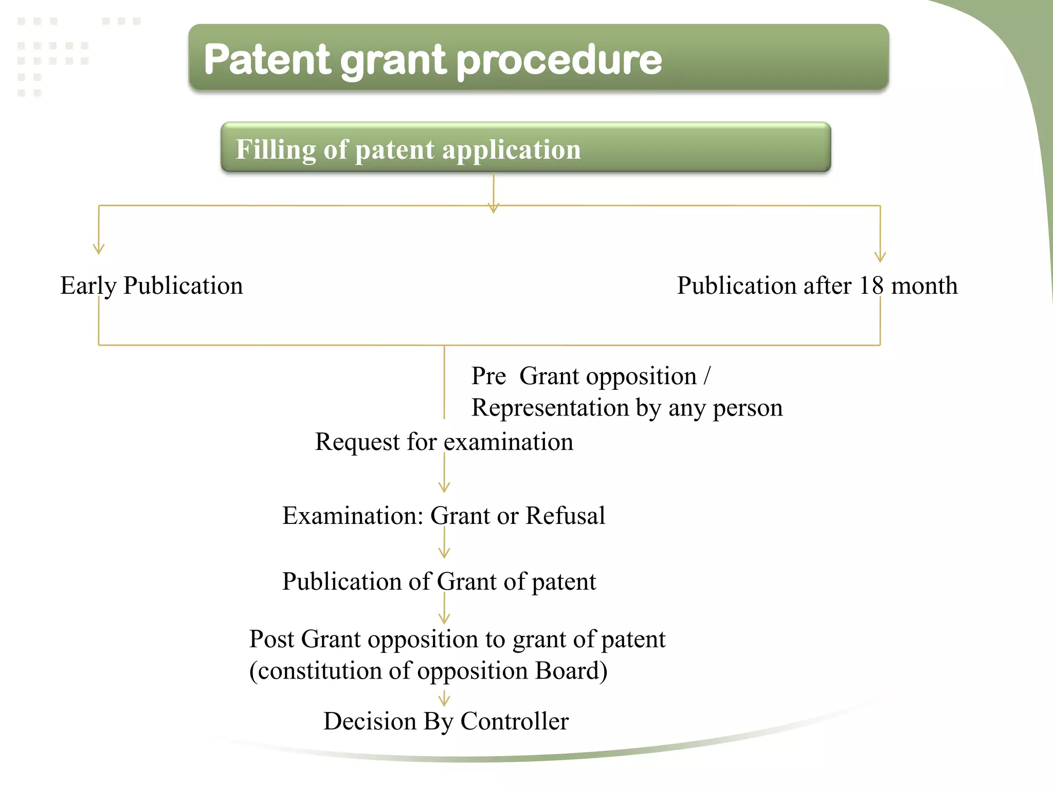Patent grant procedure

                Filling of patent application



Early Publication                                              Publication after 18 month


                                        Pre Grant opposition /
                                        Representation by any person
                          Request for examination

                       Examination: Grant or Refusal

                       Publication of Grant of patent

                    Post Grant opposition to grant of patent
                    (constitution of opposition Board)
                           Decision By Controller
 