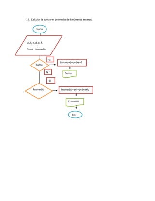 16. Calcular la suma y el promedio de 6 números enteros.


          Inicio



A, b, c, d, e, f.

Suma, promedio.


                        Si
                             Suma=a+b+c+d+e+f
         Suma

                    N            Suma
                    o
                        Si


      Promedio                Promedio=a+b+c+d+e+f/
                              5

                                   Promedio



                                        Fin
 