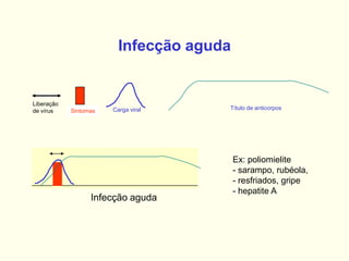 Infecção aguda
Infecção aguda
Sintomas
Liberação
de vírus Carga viral Título de anticorpos
Ex: poliomielite
- sarampo, rubéola,
- resfriados, gripe
- hepatite A
 