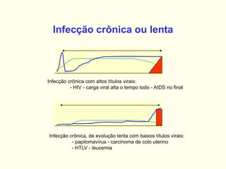 Infecção crônica ou lenta
Infecção crônica com altos títulos virais:
- HIV - carga viral alta o tempo todo - AIDS no final
Infecção crônica, de evolução lenta com baixos títulos virais:
- papilomavírus - carcinoma de colo uterino
- HTLV - leucemia
 