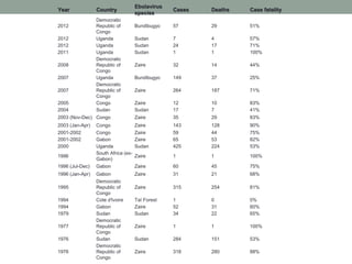Year Country
Ebolavirus
species
Cases Deaths Case fatality
2012
Democratic
Republic of
Congo
Bundibugyo 57 29 51%
2012 Uganda Sudan 7 4 57%
2012 Uganda Sudan 24 17 71%
2011 Uganda Sudan 1 1 100%
2008
Democratic
Republic of
Congo
Zaire 32 14 44%
2007 Uganda Bundibugyo 149 37 25%
2007
Democratic
Republic of
Congo
Zaire 264 187 71%
2005 Congo Zaire 12 10 83%
2004 Sudan Sudan 17 7 41%
2003 (Nov-Dec) Congo Zaire 35 29 83%
2003 (Jan-Apr) Congo Zaire 143 128 90%
2001-2002 Congo Zaire 59 44 75%
2001-2002 Gabon Zaire 65 53 82%
2000 Uganda Sudan 425 224 53%
1996
South Africa (ex-
Gabon)
Zaire 1 1 100%
1996 (Jul-Dec) Gabon Zaire 60 45 75%
1996 (Jan-Apr) Gabon Zaire 31 21 68%
1995
Democratic
Republic of
Congo
Zaire 315 254 81%
1994 Cote d'Ivoire Taï Forest 1 0 0%
1994 Gabon Zaire 52 31 60%
1979 Sudan Sudan 34 22 65%
1977
Democratic
Republic of
Congo
Zaire 1 1 100%
1976 Sudan Sudan 284 151 53%
1976
Democratic
Republic of
Congo
Zaire 318 280 88%
 