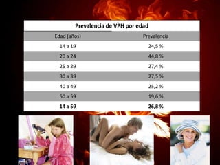 Prevalencia de VPH por edad
Edad (años)

Prevalencia

14 a 19

24,5 %

20 a 24

44,8 %

25 a 29

27,4 %

30 a 39

27,5 %

40 a 49

25,2 %

50 a 59

19,6 %

14 a 59

26,8 %

 