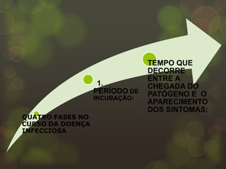 TEMPO QUE
                               DECORRE
                               ENTRE A
                   1.          CHEGADA DO
                  PERÍODO DE   PATÓGENO E O
                  INCUBAÇÃO:
                               APARECIMENTO
                               DOS SINTOMAS;
QUATRO FASES NO
CURSO DA DOENÇA
INFECCIOSA
 
