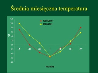 Średnia miesięczna temperatura 