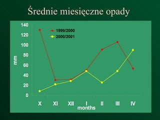 Średnie miesięczne opady   