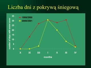 Liczba dni z pokrywą śniegową 
