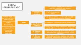 EDEMA
GENERALIZADO
Caracteriza-se por
aumento de líquido
intersticial em
muitos ou todos os
órgãos.
Se manifesta
predominantement
e no subcutâneo.
Provocado por
alterações
sistêmicas.
1) Redução da
pressão
oncótica
Desnutrição, lesões gastrointestinais,
doenças hepáticas que causam
hipoproteinemia
< 5g% de proteínas
totais
Redução do volume – reabsorção de sódio e
água retroalimentando o edema
2) Insuficiência
cardíaca
Causa mais comum de edema generalizado
Diminuição do débito cardíaco e diminuição
da filtração renal (retenção sódio e água)
3) Doença
renal
Diminuição da excreção de sódio e água,
aumento da pressão hidrostática, perda
albumina
4) Cirrose
hepática
Redução da síntese proteica pela lesão
hepática, diminuição da pressão oncótica
Causas
 