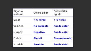 Signo o
síntoma

Cólico Biliar

Colecistitis
aguda

Dolor

< 6 horas

> 6 horas

Vesícula

No palpable

Puede estar

Murphy

Negativo

Puede estar

Fiebre

Afebril

Generalmente

Ictericia

Ausente

Puede estar

 