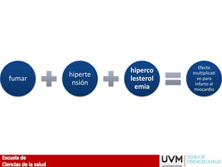 fumar
hiperte
nsión
hiperco
lesterol
emia
Efecto
multiplicati
vo para
infarto al
miocardio
 
