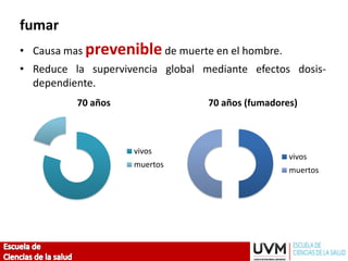fumar
• Causa mas preveniblede muerte en el hombre.
• Reduce la supervivencia global mediante efectos dosis-
dependiente.
70 años
vivos
muertos
70 años (fumadores)
vivos
muertos
 