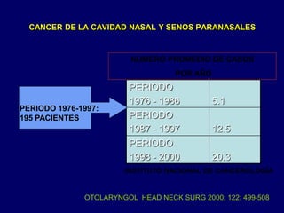 CANCER DE LA CAVIDAD NASAL Y SENOS PARANASALES
PERIODO
1976 - 1986 5.1
PERIODO
1987 - 1997 12.5
PERIODO
1998 - 2000 20.3
PERIODO 1976-1997:
195 PACIENTES
NUMERO PROMEDIO DE CASOS
POR AÑO
INSTITUTO NACIONAL DE CANCEROLOGÍA
OTOLARYNGOL HEAD NECK SURG 2000; 122: 499-508
 