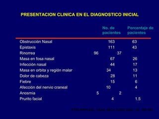 PRESENTACION CLINICA EN EL DIAGNOSTICO INICIAL
Obstrucción Nasal 163 63
Epistaxis 111 43
Rinorrea 96 37
Masa en fosa nasal 67 26
Infección nasal 44 17
Masa en orbita y región malar 34 13
Dolor de cabeza 28 11
Fiebre 15 6
Afección del nervio craneal 10 4
Anosmia 5 2
Prurito facial 4 1.5
No. de
pacientes
Porcentaje de
pacientes
OTOLARYNGOL HEAD NECK SURG 2000; 122: 499-508
 