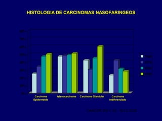 HISTOLOGIA DE CARCINOMAS NASOFARINGEOS
0%
10%
20%
30%
40%
50%
60%
70%
80%
Carcinoma
Epidermoide
Adenocarcinoma Carcinoma Glandular Carcinoma
Indiferenciado
1960
1970
1980
1990
CANCER 2001; 92 : 3012-3029
 