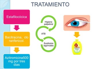 TRATAMIENTO
Estafilocócica
Higiene
palpebral

ATB

Bacitracina, clo
ranfenicol.

Azitromicina500
mg por tres
dias

Sustitutos
lagrimales

 