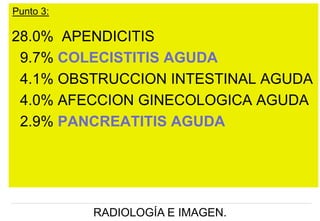 Punto 3:

28.0% APENDICITIS
9.7% COLECISTITIS AGUDA
4.1% OBSTRUCCION INTESTINAL AGUDA
4.0% AFECCION GINECOLOGICA AGUDA
2.9% PANCREATITIS AGUDA

RADIOLOGÍA E IMAGEN.

 
