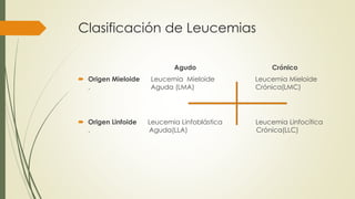 Clasificación de Leucemias
Agudo Crónico
 Origen Mieloide Leucemia Mieloide Leucemia Mieloide
. Aguda (LMA) Crónica(LMC)
 Origen Linfoide Leucemia Linfoblástica Leucemia Linfocítica
. Aguda(LLA) Crónica(LLC)
 