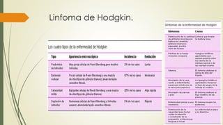 Linfoma de Hodgkin.
 