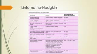 Linfoma no-Hodgkin
 
