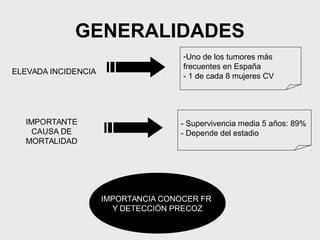 GENERALIDADES
ELEVADA INCIDENCIA
IMPORTANCIA CONOCER FR
Y DETECCIÓN PRECOZ
-Uno de los tumores más
frecuentes en España
- 1 de cada 8 mujeres CV
- Supervivencia media 5 años: 89%
- Depende del estadio
IMPORTANTE
CAUSA DE
MORTALIDAD
 