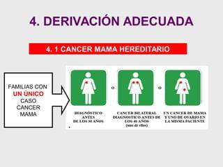 4. DERIVACIÓN ADECUADA
4. 1 CANCER MAMA HEREDITARIO
FAMILIAS CON
UN ÚNICO
CASO
CANCER
MAMA
 