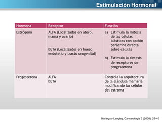 Estimulación Hormonal

Hormona

Receptor

Función

Estrógeno

ALFA (Localizados en útero,
mama y ovario)

a) Estimula la mitosis
de las células
blásticas con acción
parácrina directa
sobre células

BETA (Localizados en hueso,
endotelio y tracto urogenital)

b) Estimula la síntesis
de receptores de
progesterona

Progesterona

ALFA
BETA

Controla la arquitectura
de la glándula mamaria
modificando las células
del estroma

Noriega y Langley, Cancerologia 3 (2008): 29-40

 