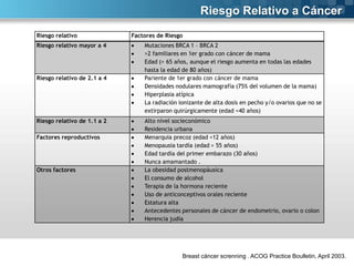 Riesgo Relativo a Cáncer
Riesgo relativo
Riesgo relativo mayor a 4

Riesgo relativo de 2.1 a 4

Riesgo relativo de 1.1 a 2
Factores reproductivos

Otros factores

Factores de Riesgo
Mutaciones BRCA 1 – BRCA 2
>2 familiares en 1er grado con cáncer de mama
Edad (> 65 años, aunque el riesgo aumenta en todas las edades
hasta la edad de 80 años)
Pariente de 1er grado con cáncer de mama
Densidades nodulares mamografía (75% del volumen de la mama)
Hiperplasia atípica
La radiación ionizante de alta dosis en pecho y/o ovarios que no se
extirparon quirúrgicamente (edad <40 años)
Alto nivel socieconómico
Residencia urbana
Menarquia precoz (edad <12 años)
Menopausia tardía (edad > 55 años)
Edad tardía del primer embarazo (30 años)
Nunca amamantado .
La obesidad postmenopáusica
El consumo de alcohol
Terapia de la hormona reciente
Uso de anticonceptivos orales reciente
Estatura alta
Antecedentes personales de cáncer de endometrio, ovario o colon
Herencia judía

Breast cáncer screnning . ACOG Practice Boulletin, April 2003.

 