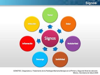 Signos

CENETEC. Diagnóstico y Tratamiento de la Patología Mamaria Benigna en el Primer y Segundo Nivel de atención.
México, Secretaria de Salud 2009

 