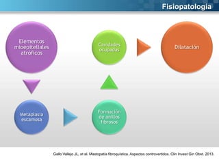 Fisiopatología

Elementos
mioepiteliales
atróficos

Cavidades
ocupadas

Metaplasia
escamosa

Formación
de anillos
fibrosos

Dilatación

Gallo Vallejo JL, et al. Mastopatía fibroquística. Aspectos controvertidos. Clin Invest Gin Obst. 2013.

 