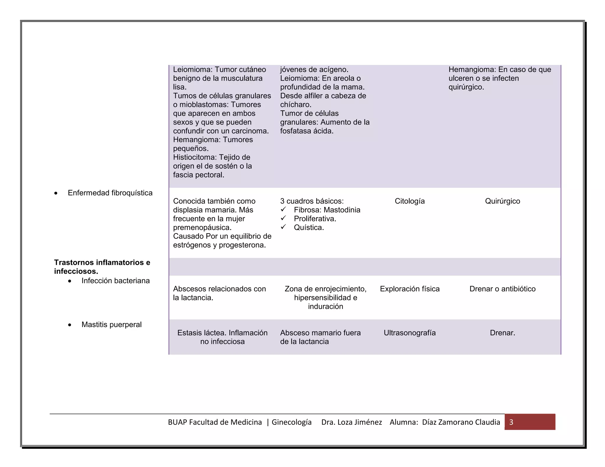 Patología mamaria benigna | PDF