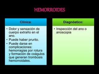 Clínica: 
• Dolor y sensación de 
cuerpo extraño en el 
ano. 
• Puede haber prurito. 
• Puede darse en 
complicaciones: 
hemorragias por rotura 
y formación de coágulos 
que generan trombosis 
hemorroidales. 
Diagnóstico: 
• Inspección del ano o 
anoscopia 
 