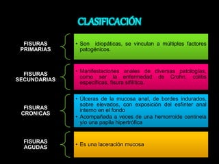 FISURAS 
PRIMARIAS 
• Son idiopáticas, se vinculan a múltiples factores 
patogénicos. 
FISURAS 
SECUNDARIAS 
• Manifestaciones anales de diversas patologías, 
como ser la enfermedad de Crohn, colitis 
específicas, fisura sifilítica. 
FISURAS 
CRONICAS 
• Úlceras de la mucosa anal, de bordes indurados, 
sobre elevados, con exposición del esfínter anal 
interno en el fondo 
• Acompañada a veces de una hemorroide centinela 
y/o una papila hipertrófica 
FISURAS 
AGUDAS 
• Es una laceración mucosa 
 
