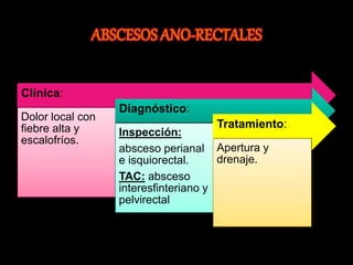 Clínica: 
Dolor local con 
fiebre alta y 
escalofríos. 
Diagnóstico: 
Inspección: 
absceso perianal 
e isquiorectal. 
TAC: absceso 
interesfinteriano y 
pelvirectal 
Tratamiento: 
Apertura y 
drenaje. 
 