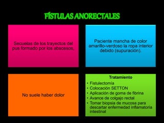 Secuelas de los trayectos del 
pus formado por los abscesos, 
Paciente mancha de color 
amarillo-verdoso la ropa interior 
debido (supuración). 
No suele haber dolor 
Tratamiento 
• Fistulectomía 
• Colocación SETTON 
• Aplicación de goma de fibrina 
• Avance de colgajo rectal 
• Tomar biopsia de mucosa para 
descartar enfermedad inflamatoria 
intestinal 
 