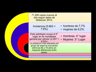 71.400 casos nuevos al 
año según datos de 
Globocan 2012, 
Incidencia (5.663 = 
7,9%) 
Esta patología ocupa el 5° 
lugar en la mortalidad 
general por cáncer (3.207 = 
8,5%) 
La población más afectada por 
grupo de edad se encuentra 
entre los 65 y 75 años sin 
mayores diferencias entre 
sexos. 
• hombres de 7,7% 
• mujeres de 8,2% 
• Hombres: 4° lugar 
• Mujeres: 3° Lugar 
 