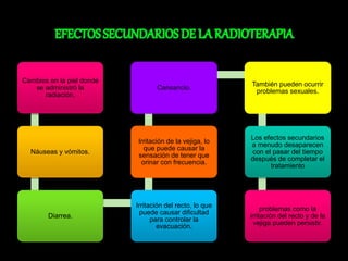 Cambios en la piel donde 
se administró la 
radiación. 
Náuseas y vómitos. 
Diarrea. 
Cansancio. 
Irritación de la vejiga, lo 
que puede causar la 
sensación de tener que 
orinar con frecuencia. 
Irritación del recto, lo que 
puede causar dificultad 
para controlar la 
evacuación. 
También pueden ocurrir 
problemas sexuales. 
Los efectos secundarios 
a menudo desaparecen 
con el pasar del tiempo 
después de completar el 
tratamiento 
problemas como la 
irritación del recto y de la 
vejiga pueden persistir. 
 