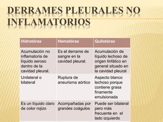DERRAMES PLEURALES NO 
INFLAMATORIOS 
Hidrotórax Hemotórax Quilotórax 
Acumulación no 
inflamatoria de 
líquido seroso 
dentro de la 
cavidad pleural. 
Es el derrame de 
sangre en la 
cavidad pleural. 
Acumulación de 
líquido lechoso de 
origen linfático en 
general situado en 
la cavidad pleural 
Unilateral o 
bilateral 
Ruptura de 
aneurisma aórtico 
Aspecto blanco 
lechoso porque 
contiene grasa 
finamente 
emulsionada 
Es un líquido claro 
de color rojizo 
Acompañadas por 
grandes coágulos 
Puede ser bilateral 
pero más 
frecuente en el 
lado izquierdo 
 