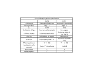 Clasificación de las distrofias miotónicas
DMT1

DMT2

Transmisión
Locus genético
Gen
Dosificación del gen

Autosómica dominante
19q13.3
DMPK
Hetero, raro homozigoto

Producto del gen

Proteinquinasa (DMPK)

Función

Propagación de señales

Mutación

Expansión repetida CTG

Nº de repeticiones
Localización de la
mutación
Anticipación
Forma congénita

37 - 5 000

Autosómica dominante
3q21.3
ZNF9
Homozigoto
Proteínas dedos de
zinc (ZNF9)
Desconocida
Expansión. repetida
CCTG
75 – 11 000

Región 3’ no traducida

Intrón 1

+
+

±
-

 