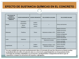 EFECTO DE SUSTANCIA QUÍMICAS EN EL CONCRETO
VELOCIDAD DE
ATAQUE A
TEMPERATURA
AMBIENTE
ACIDOS INORGANICOS ACIDOS ORGANICOS SOLUCIONES ALCALINAS SOLUCIONES SALINAS
Rápida
Clorhídrico
Fluorhídrico
Nítrico
Sulfúrico
Acético
Fórmico
Láctico
--- Cloruro de Aluminio
Moderada Fosfórico Tánico Hidróxido de Sodio >20 %
Nitrato de Amonio
Sulfato de Amonio
Sulfato de sodio
Sulfato de Magnesio
Sulfato de Calcio
Lenta Carbónico ---
Hidróxido de Sodio 10 a 20 %
Hipoclorito de Sodio
Cloruro de Amonio
Cloruro de Magnesio
Cloruro de Sodio
Insignificante ---
Oxálico
Tartárico
Hidróxido de Sodio >10 %
Hidróxido de Amonio
Cloruro de Calcio
Cloruro de Sodio
Nitrato de Zinc
Cromato de sodio
En este sentido hay que tener perfectamente claro el concepto de que los cloruros no tienen acción
perjudicial directa sobre el concreto sino es a través de su participación en el mecanismo de la
corrosión de metales embebidos en el concreto, produciéndose compuestos de hierro que al
expandirse rompen la estructura de la pasta y agregados.
 
