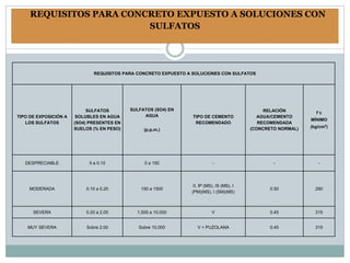 REQUISITOS PARA CONCRETO EXPUESTO A SOLUCIONES CON
SULFATOS
REQUISITOS PARA CONCRETO EXPUESTO A SOLUCIONES CON SULFATOS
TIPO DE EXPOSICIÓN A
LOS SULFATOS
SULFATOS
SOLUBLES EN AGUA
(SO4) PRESENTES EN
SUELOS (% EN PESO)
SULFATOS (SO4) EN
AGUA
(p.p.m.)
TIPO DE CEMENTO
RECOMENDADO
RELACIÓN
AGUA/CEMENTO
RECOMENDADA
(CONCRETO NORMAL)
f´c
MÍNIMO
(kg/cm2)
DESPRECIABLE 0 a 0.10 0 a 150 - - -
MODERADA 0.10 a 0.20 150 a 1500
II, IP (MS), IS (MS), I
(PM)(MS), I (SM)(MS)
0.50 280
SEVERA 0.20 a 2.00 1,500 a 10,000 V 0.45 315
MUY SEVERA Sobre 2.00 Sobre 10,000 V + PUZOLANA 0.45 315
 