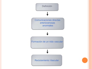 Definición




   Comunicaciones directas
      arteriovenosas
         anormales




Formación de un nido vascular




   Reclutamiento Vascular
 
