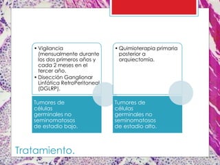 • Vigilancia
(mensualmente durante
los dos primeros años y
cada 2 meses en el
tercer año.
• Disección Ganglionar
Linfática RetroPeritoneal
(DGLRP).
Tumores de
células
germinales no
seminomatosos
de estadio bajo.
• Quimioterapia primaria
posterior a
orquiectomía.
Tumores de
células
germinales no
seminomatosos
de estadio alto.
Tratamiento.
 